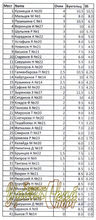 Протокол результатов игр 2-й группы участников